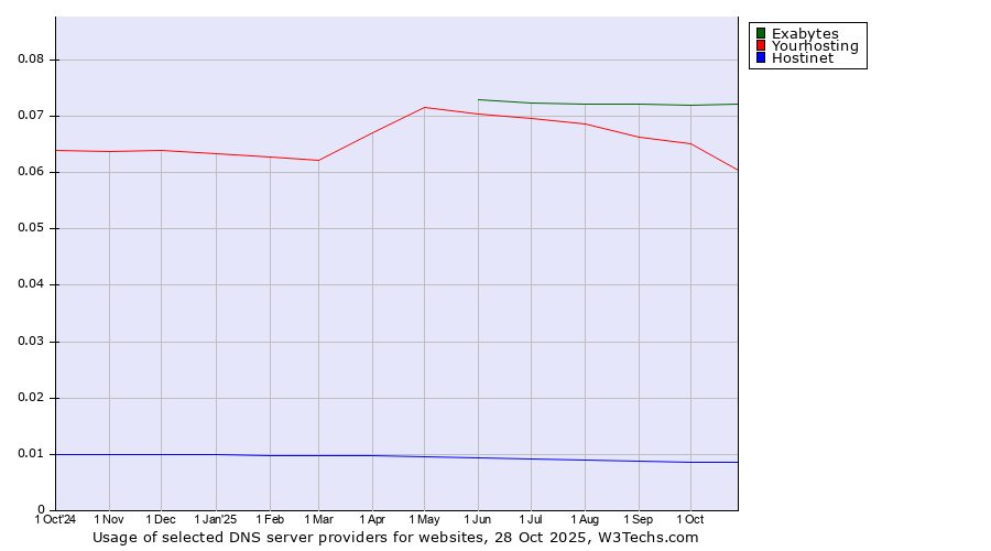 Historical trends in the usage of Exabytes vs. Yourhosting vs. Hostinet