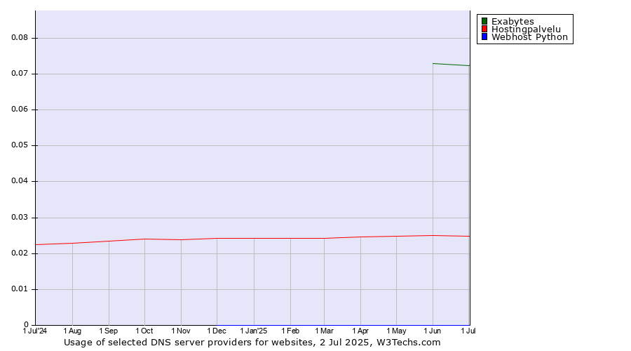 Historical trends in the usage of Exabytes vs. Hostingpalvelu vs. Webhost Python