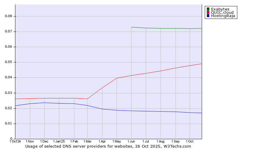 Historical trends in the usage of Exabytes vs. QUIC.cloud vs. HostingRaja