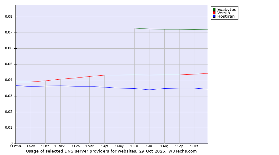 Historical trends in the usage of Exabytes vs. Versio vs. Hostiran
