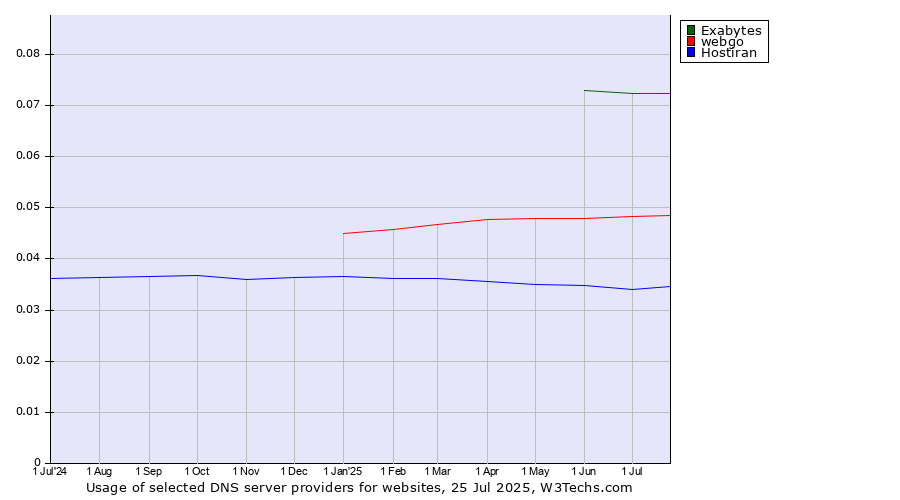 Historical trends in the usage of Exabytes vs. webgo vs. Hostiran