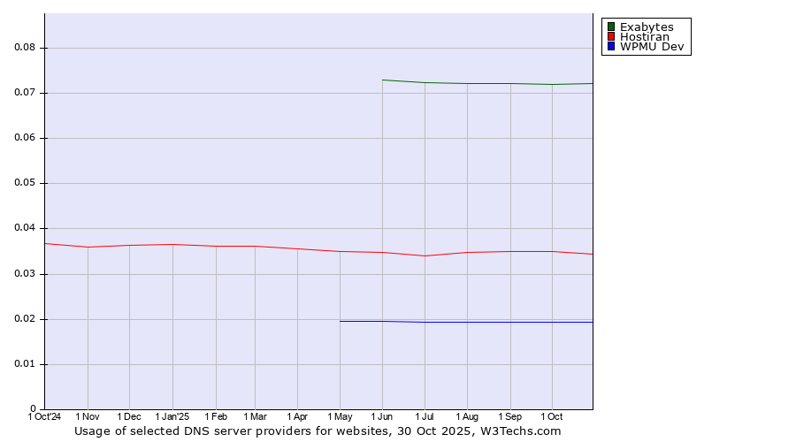 Historical trends in the usage of Exabytes vs. Hostiran vs. WPMU Dev