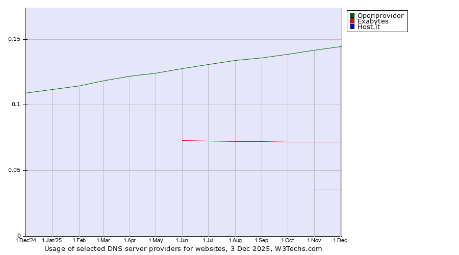 Historical trends in the usage of Openprovider vs. Exabytes vs. Host.it