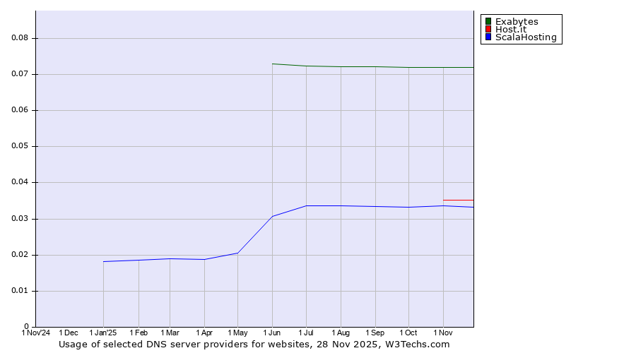 Historical trends in the usage of Exabytes vs. Host.it vs. ScalaHosting