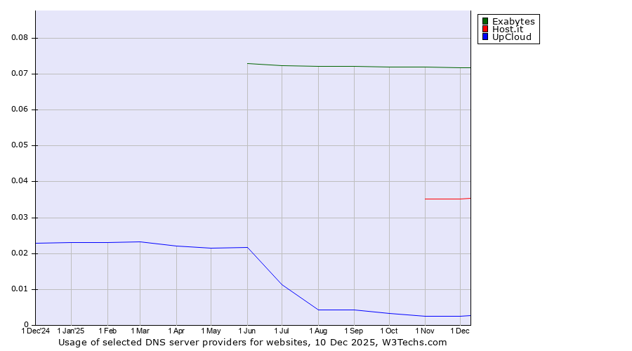 Historical trends in the usage of Exabytes vs. Host.it vs. UpCloud