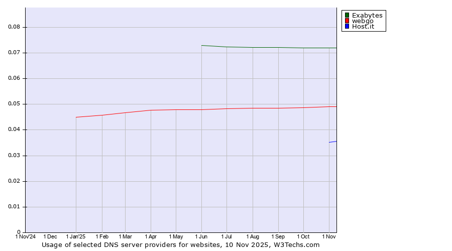 Historical trends in the usage of Exabytes vs. webgo vs. Host.it