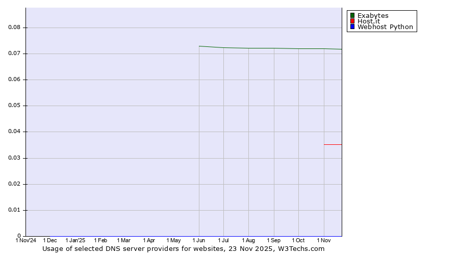 Historical trends in the usage of Exabytes vs. Host.it vs. Webhost Python