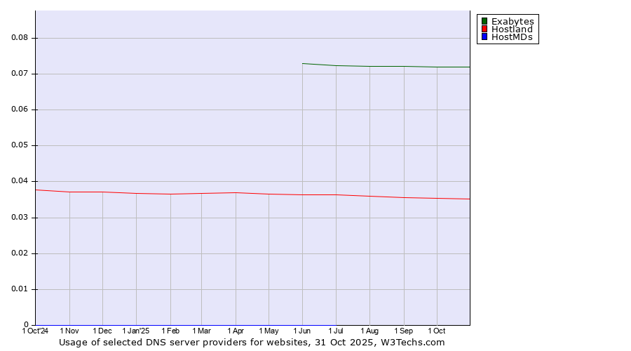 Historical trends in the usage of Exabytes vs. Hostland vs. HostMDs