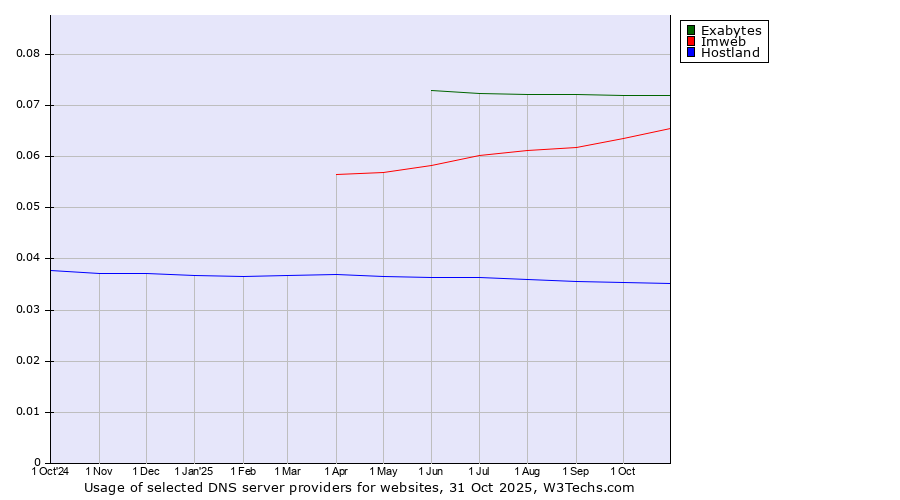 Historical trends in the usage of Exabytes vs. Imweb vs. Hostland