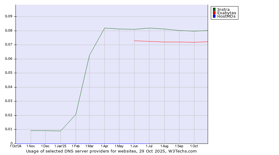 Historical trends in the usage of Instra vs. Exabytes vs. HostMDs