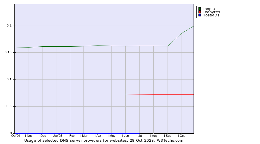 Historical trends in the usage of Loopia vs. Exabytes vs. HostMDs