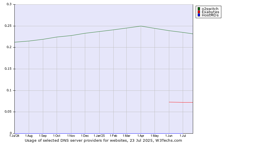 Historical trends in the usage of o2switch vs. Exabytes vs. HostMDs