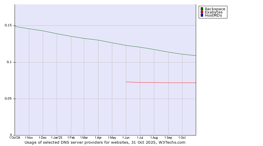 Historical trends in the usage of Rackspace vs. Exabytes vs. HostMDs