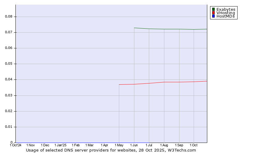 Historical trends in the usage of Exabytes vs. VHosting vs. HostMDs