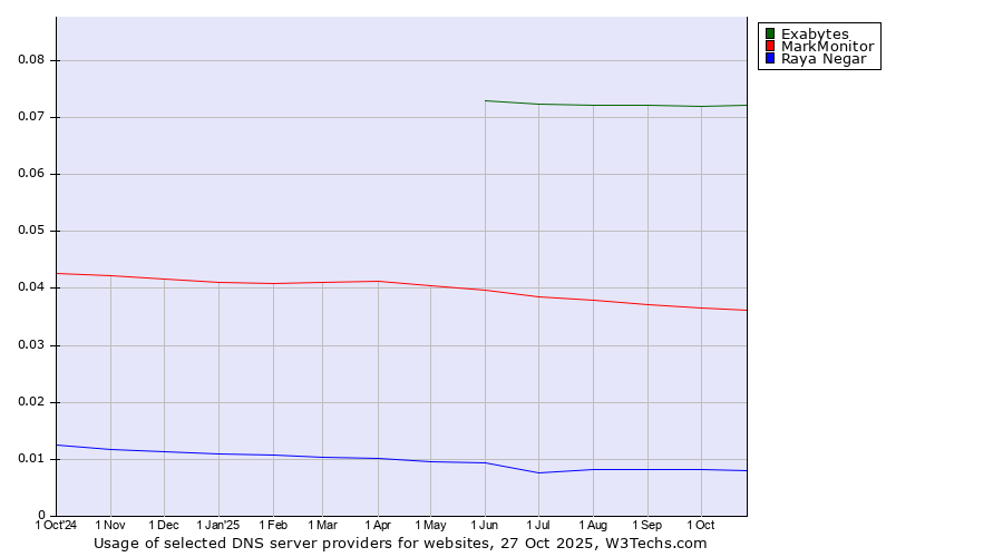 Historical trends in the usage of Exabytes vs. MarkMonitor vs. Raya Negar