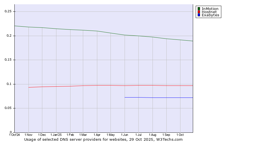 Historical trends in the usage of InMotion vs. Hostnet vs. Exabytes