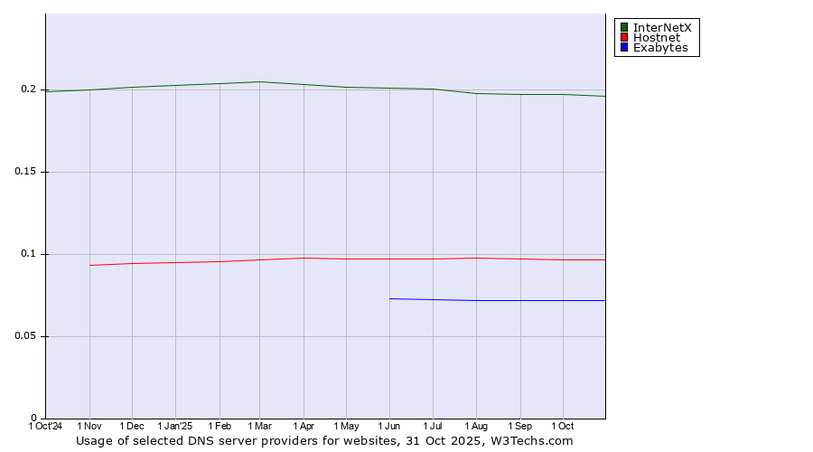 Historical trends in the usage of InterNetX vs. Hostnet vs. Exabytes