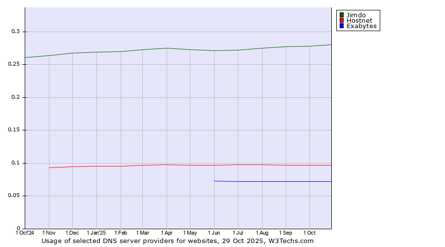 Historical trends in the usage of Jimdo vs. Hostnet vs. Exabytes