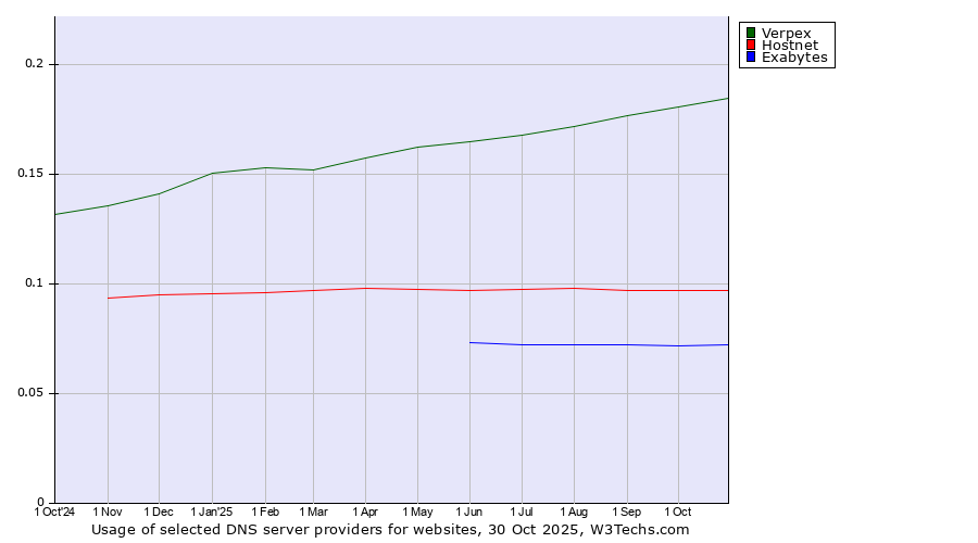 Historical trends in the usage of Verpex vs. Hostnet vs. Exabytes