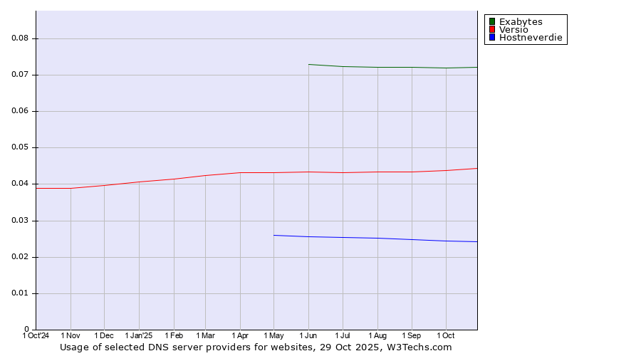 Historical trends in the usage of Exabytes vs. Versio vs. Hostneverdie