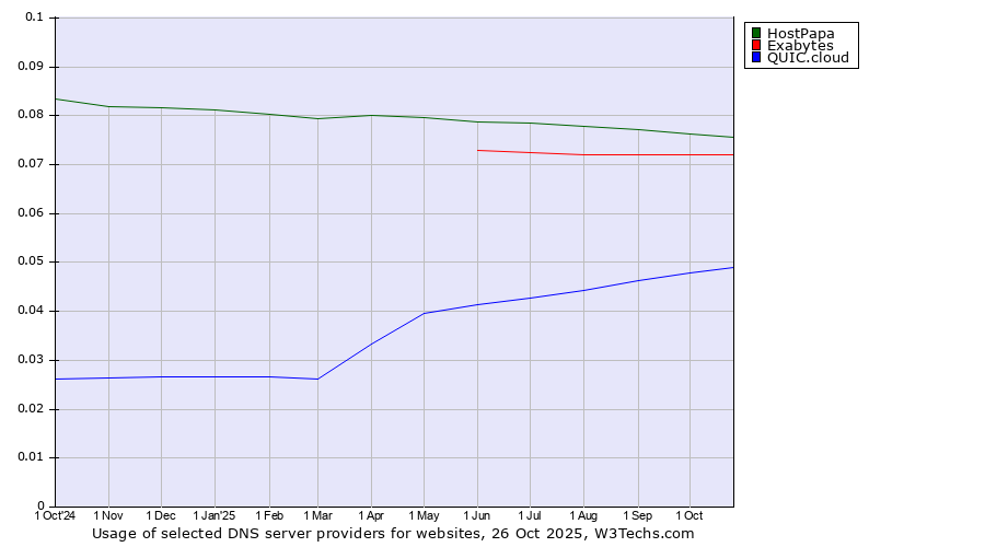 Historical trends in the usage of HostPapa vs. Exabytes vs. QUIC.cloud