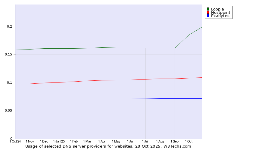 Historical trends in the usage of Loopia vs. Hostpoint vs. Exabytes