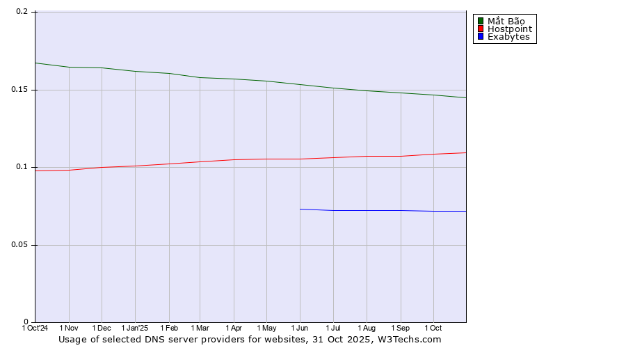 Historical trends in the usage of Mắt Bão vs. Hostpoint vs. Exabytes