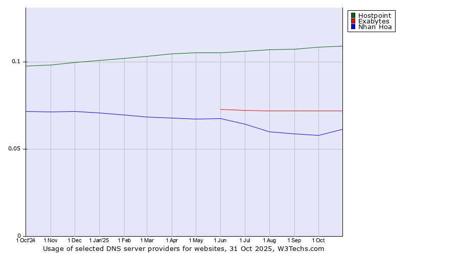 Historical trends in the usage of Hostpoint vs. Exabytes vs. Nhan Hoa