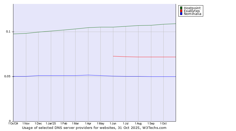 Historical trends in the usage of Hostpoint vs. Exabytes vs. Nominalia