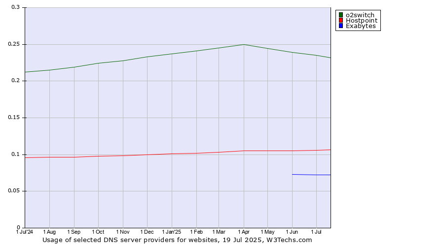 Historical trends in the usage of o2switch vs. Hostpoint vs. Exabytes