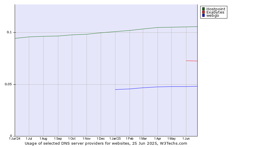 Historical trends in the usage of Hostpoint vs. Exabytes vs. webgo