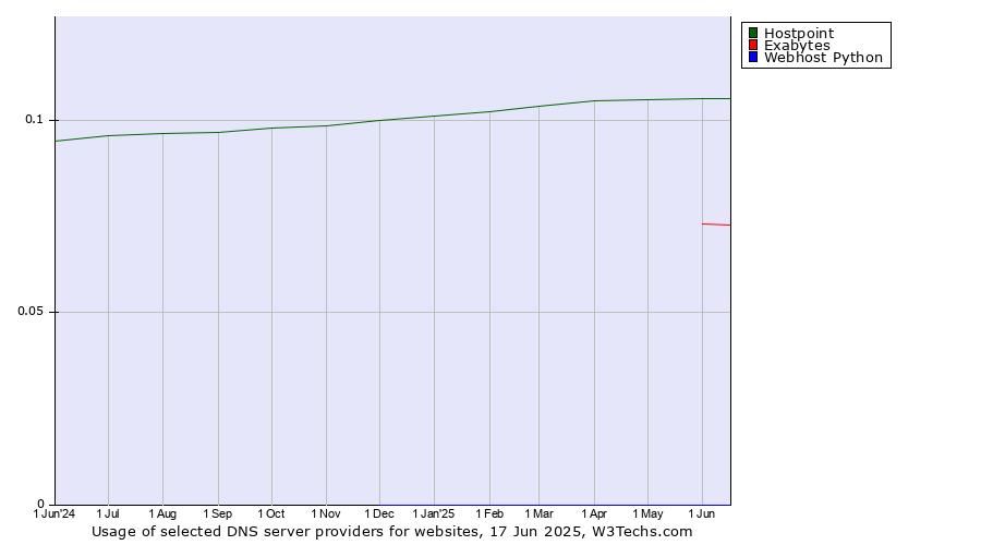 Historical trends in the usage of Hostpoint vs. Exabytes vs. Webhost Python