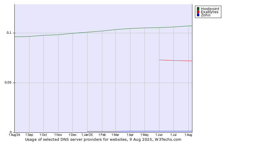Historical trends in the usage of Hostpoint vs. Exabytes vs. Zoho