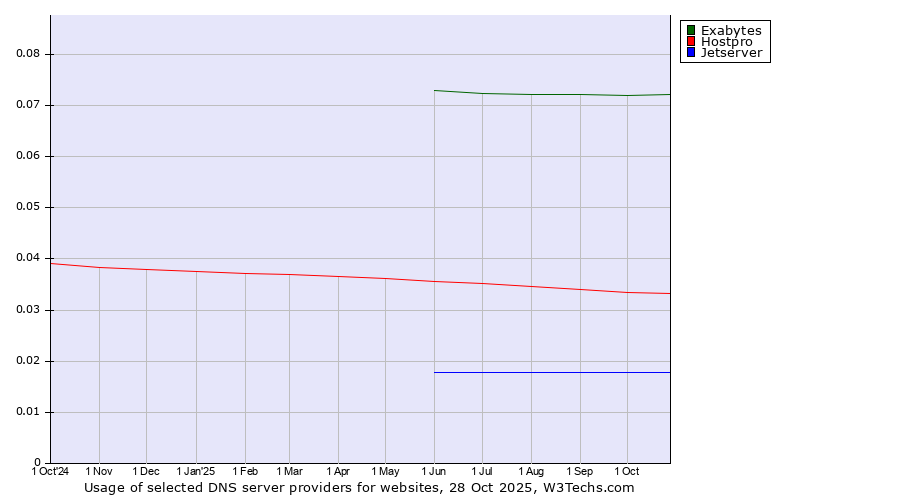 Historical trends in the usage of Exabytes vs. Hostpro vs. Jetserver