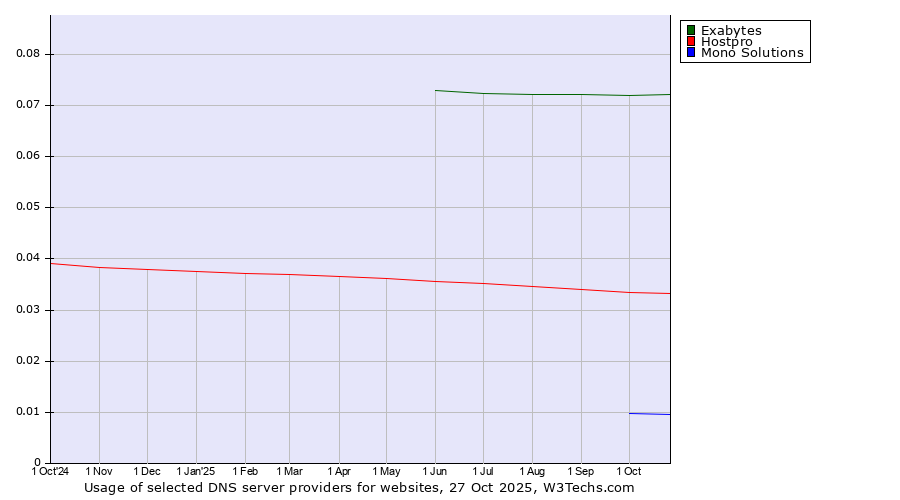 Historical trends in the usage of Exabytes vs. Hostpro vs. Mono Solutions