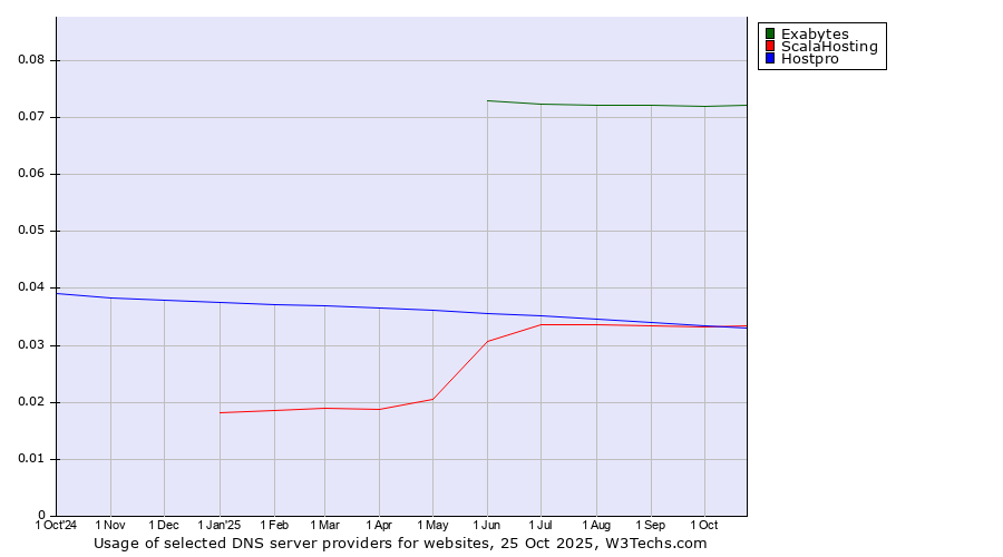 Historical trends in the usage of Exabytes vs. ScalaHosting vs. Hostpro
