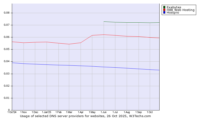 Historical trends in the usage of Exabytes vs. H88 Web Hosting vs. Hostpro