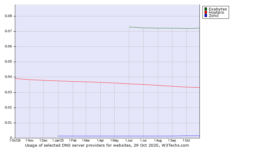 Historical trends in the usage of Exabytes vs. Hostpro vs. Zoho