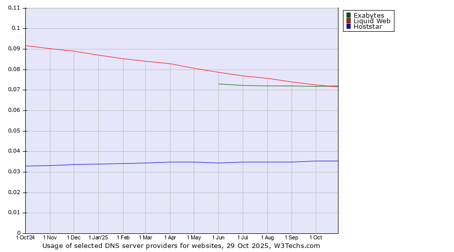 Historical trends in the usage of Exabytes vs. Liquid Web vs. Hoststar