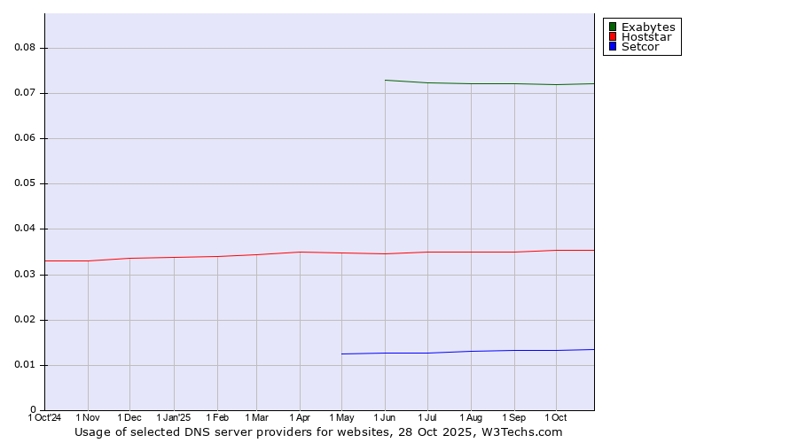 Historical trends in the usage of Exabytes vs. Hoststar vs. Setcor