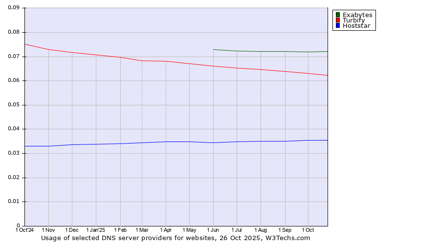 Historical trends in the usage of Exabytes vs. Turbify vs. Hoststar