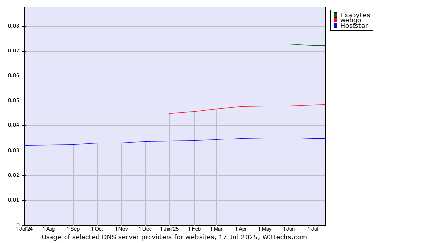 Historical trends in the usage of Exabytes vs. webgo vs. Hoststar