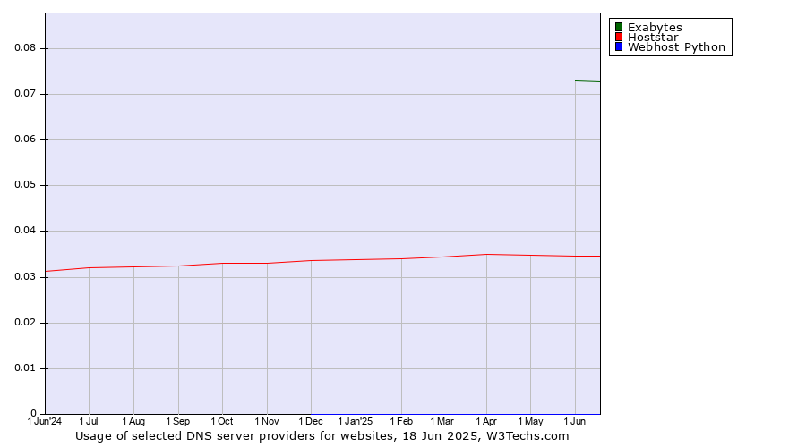 Historical trends in the usage of Exabytes vs. Hoststar vs. Webhost Python