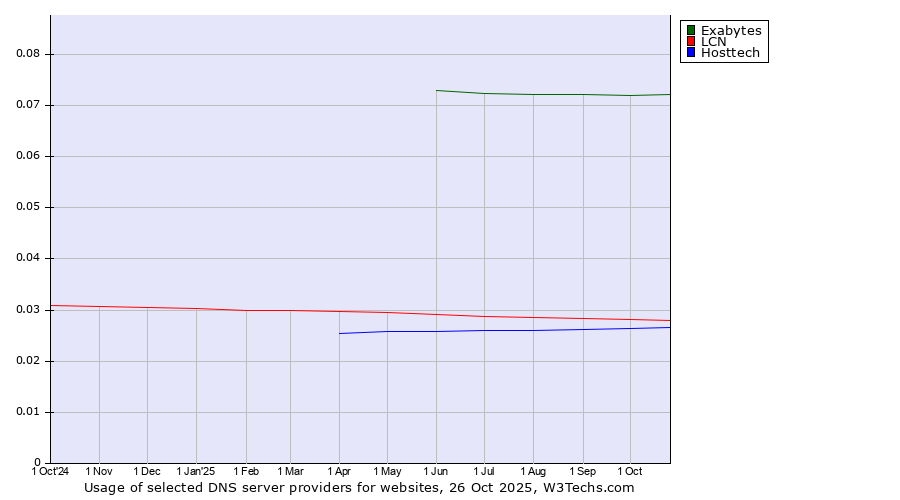 Historical trends in the usage of Exabytes vs. LCN vs. Hosttech