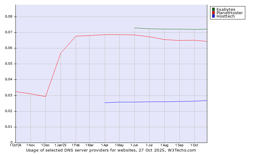 Historical trends in the usage of Exabytes vs. PlanetHoster vs. Hosttech