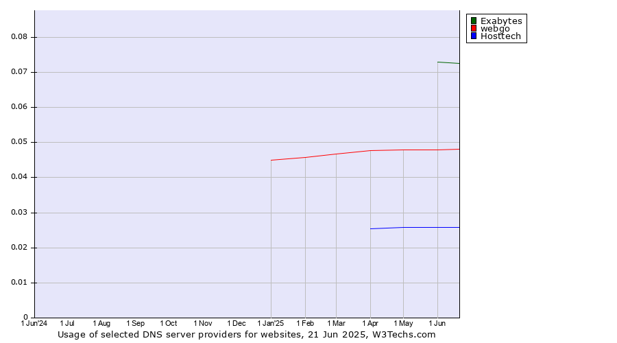 Historical trends in the usage of Exabytes vs. webgo vs. Hosttech