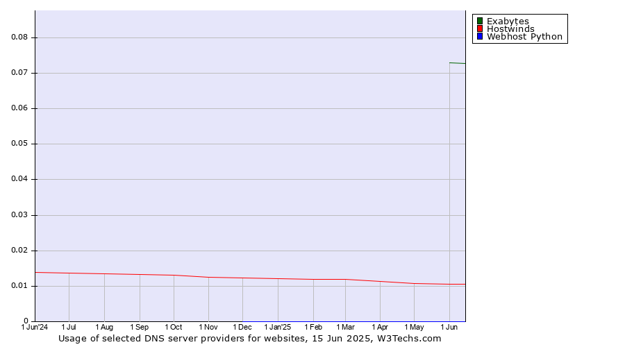 Historical trends in the usage of Exabytes vs. Hostwinds vs. Webhost Python