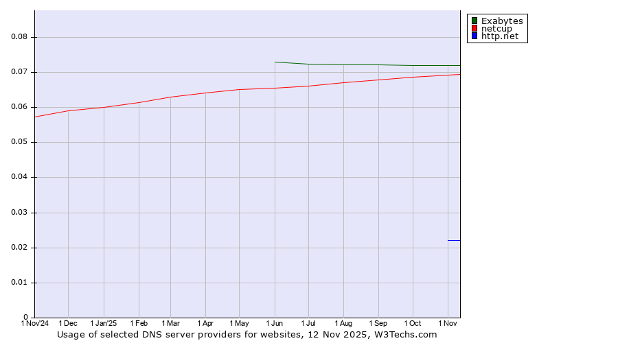 Historical trends in the usage of Exabytes vs. netcup vs. http.net