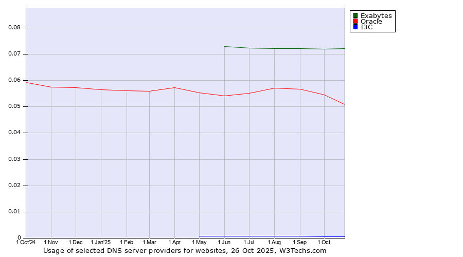 Historical trends in the usage of Exabytes vs. Oracle vs. I3C