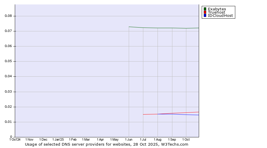 Historical trends in the usage of Exabytes vs. Truehost vs. IDCloudHost
